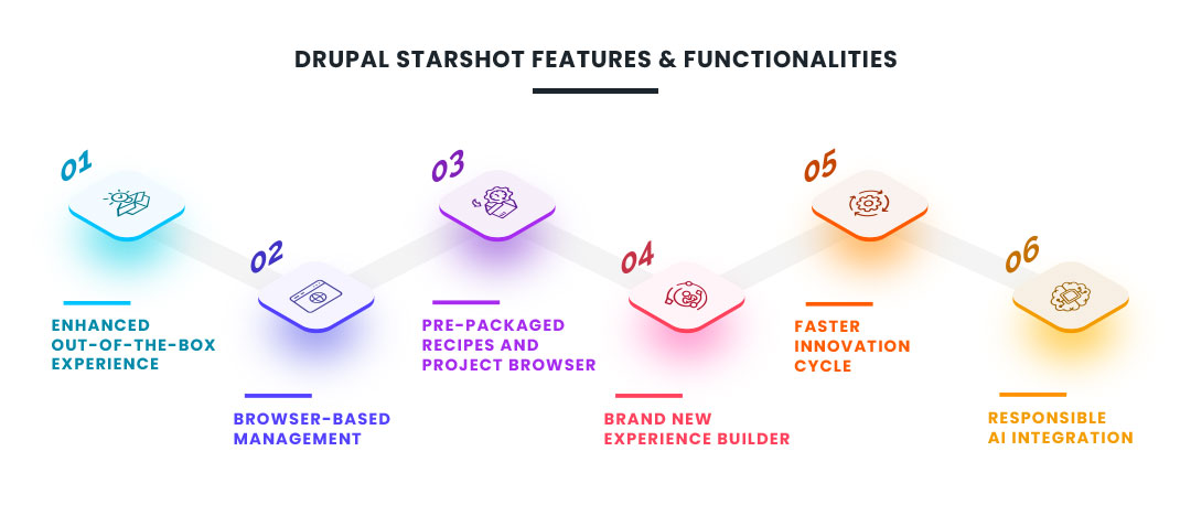 Drupal Starshot Features and Functionalities