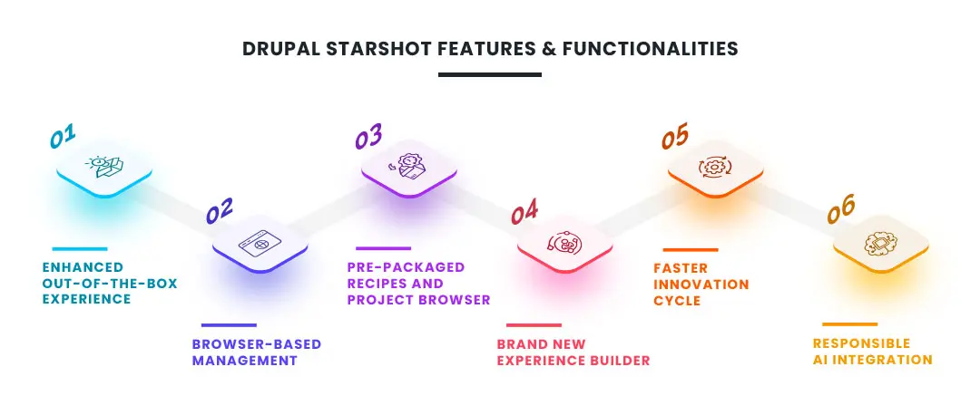 Drupal Starshot Features and Functionalities