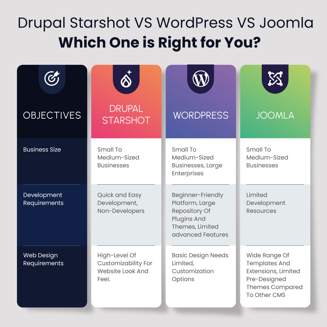 Drupal vs WordPress vs Joomla