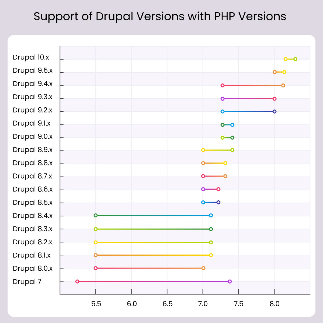 Graph Support of Drupal Versions with PHP Versions