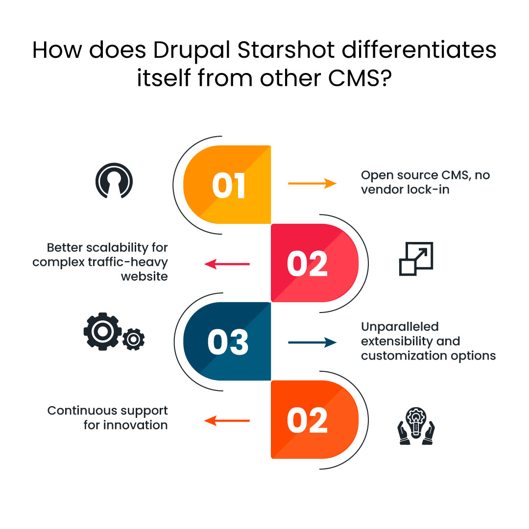 Drupal Starshot vs Other CMS