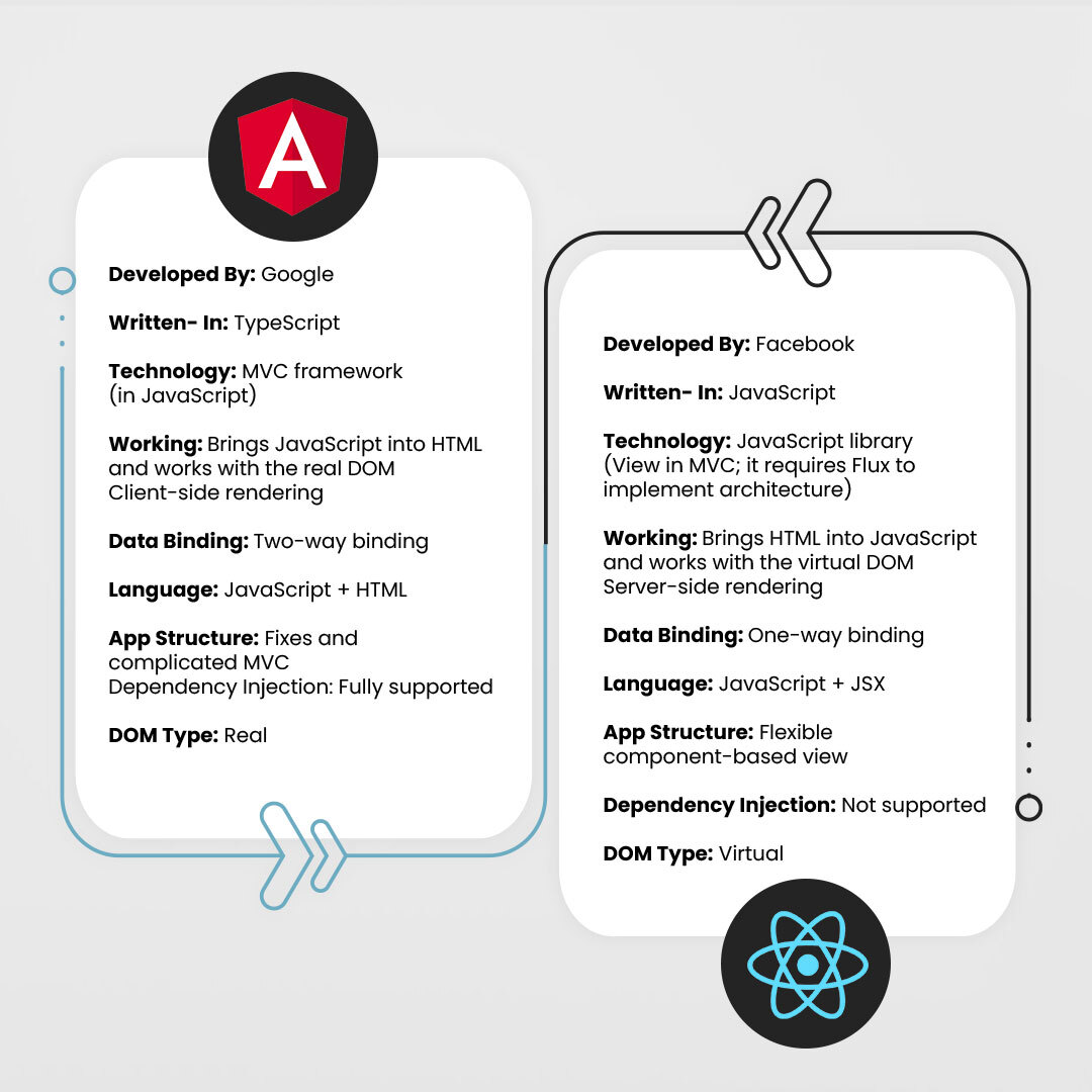 Angular vs React