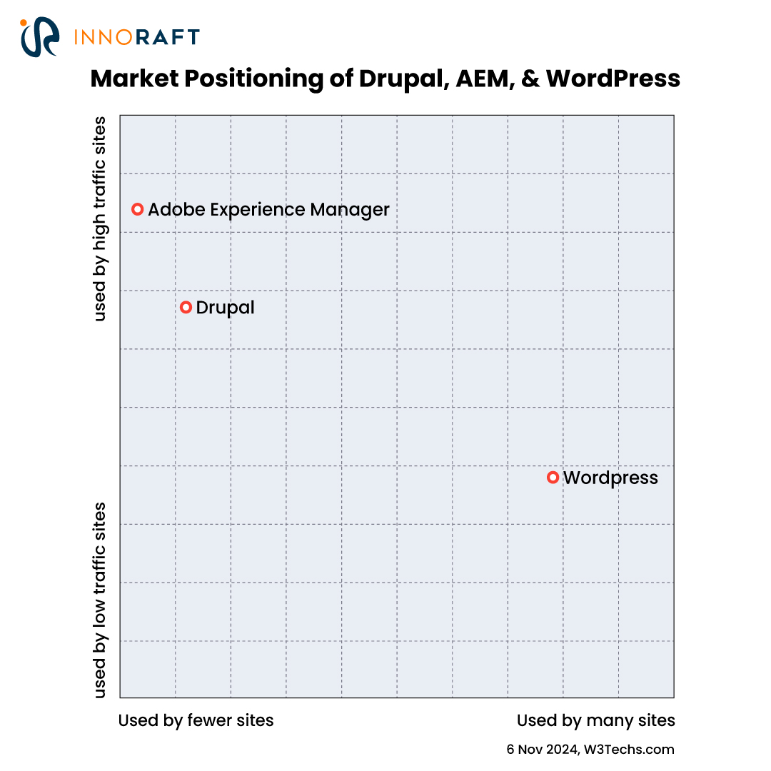 Market positioning of Drupal, AEM, & WordPress