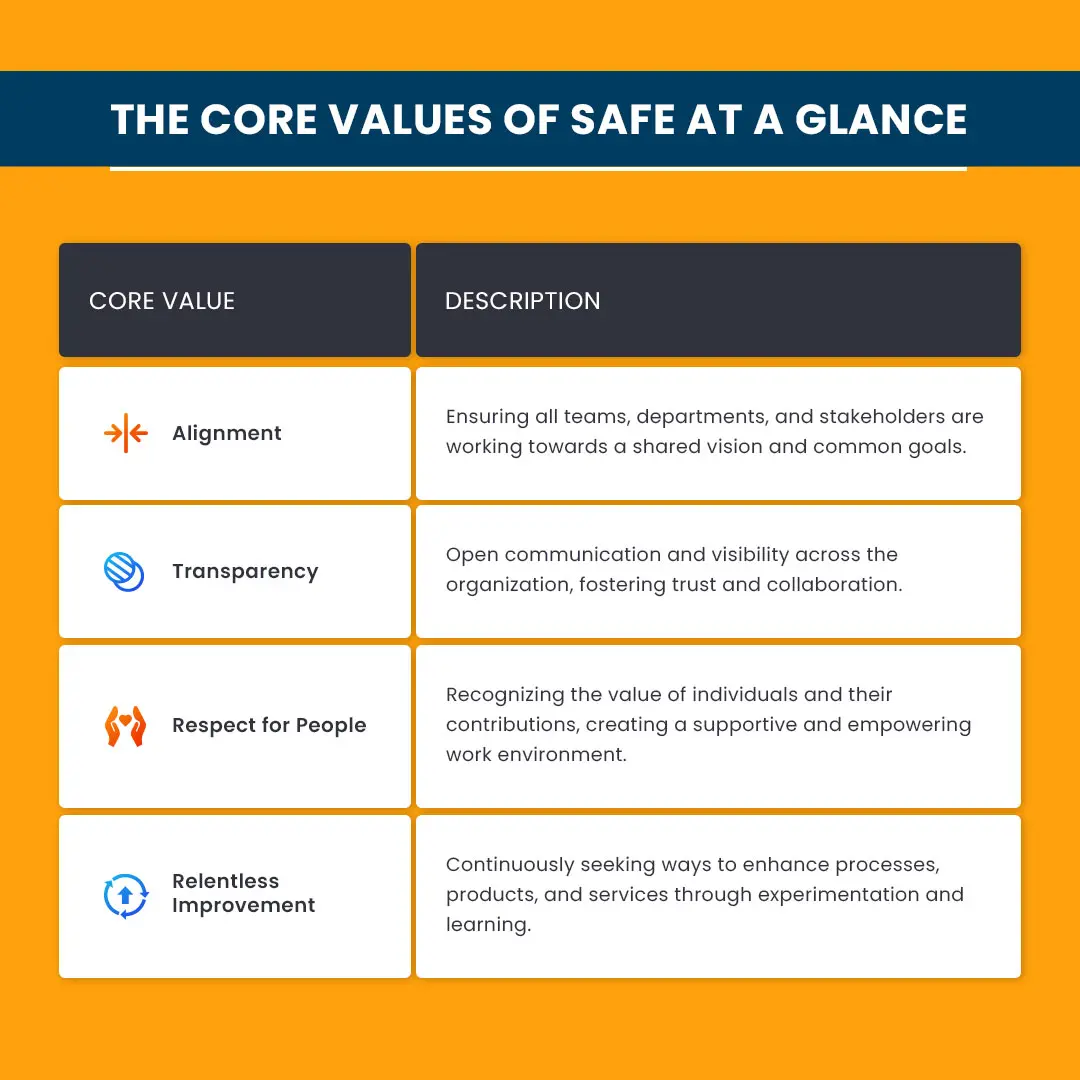 The Core Values of SAFe