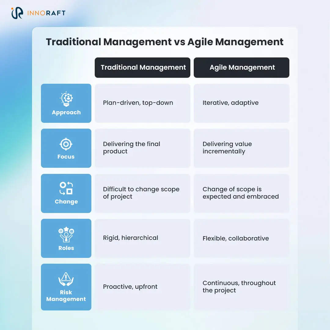 Difference between Traditional and Agile Management