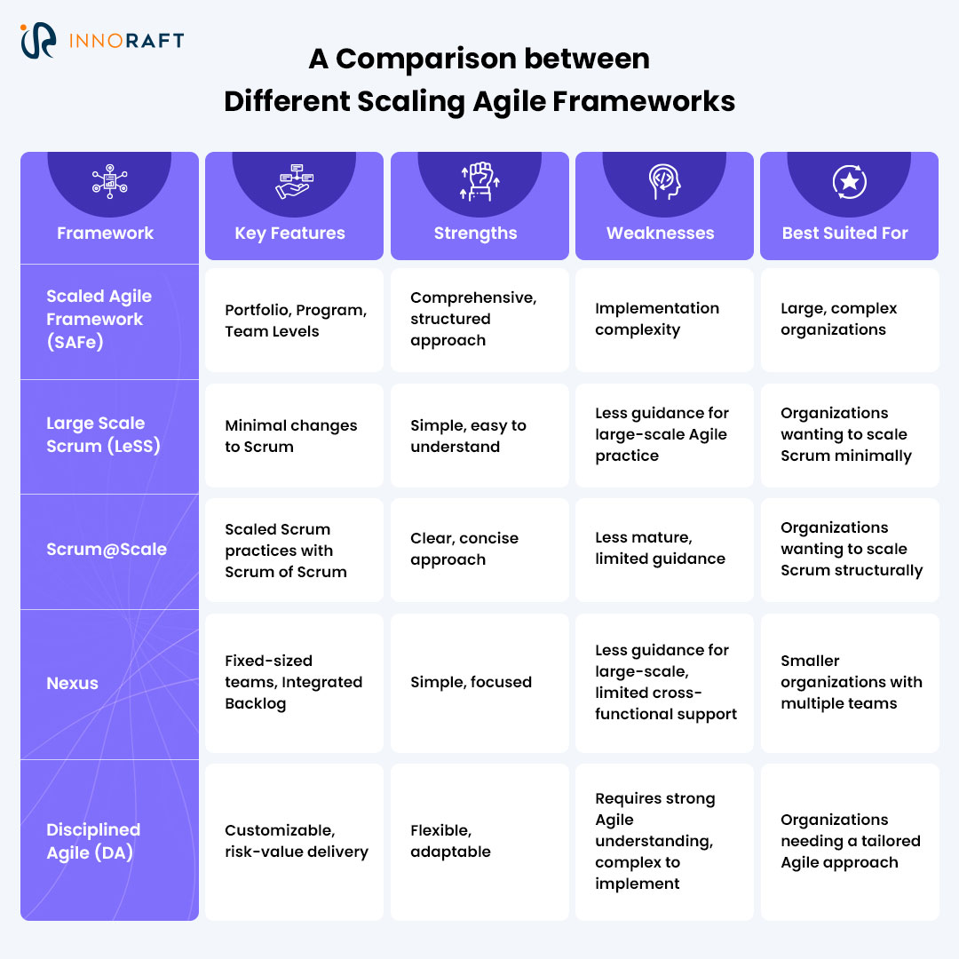 Comparison between different scaling Agile Framework