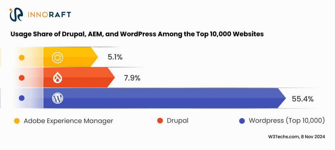 Usage share of Drupal, AEM, and WordPress among the top 10,000 websites