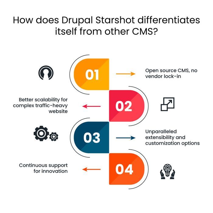 Drupal Starshot vs Other CMS